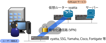 softlayerをvyattaで利用する